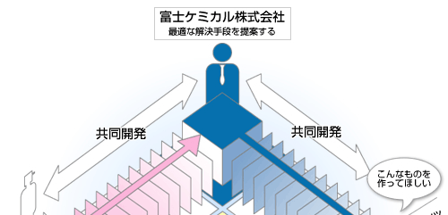 富士ケミカル株式会社が最適な解決手段を提案します