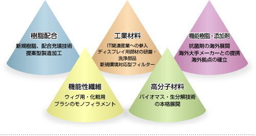 技術の方向と製品群・技術マップ