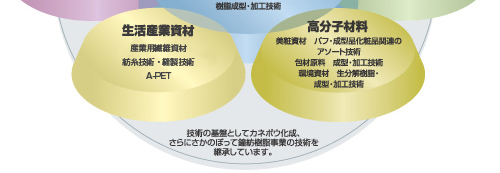 技術の方向と製品群・技術マップ