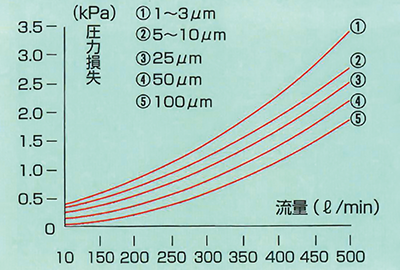 標準性能表