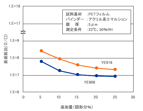 フジスタットYEの帯電防止性能　グラフ