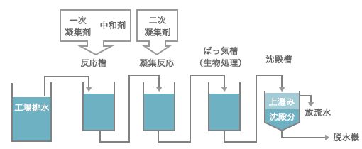 工場排水処理工程フローの例 イメージ